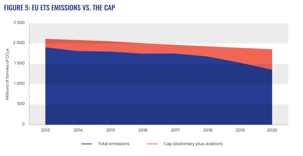 ETS graph: EU ETS emissions vs. the cap