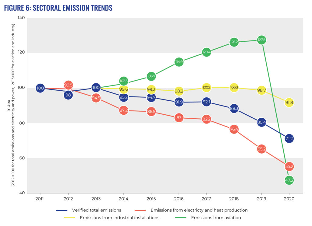 ETS graph: Sectoral emission trends