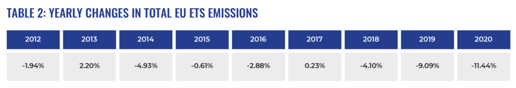 ETS graph: Yearly changes in the EU ETS emissions