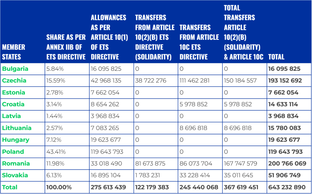 total amount of allowances per beneficiary Member State for the period 2021-2030